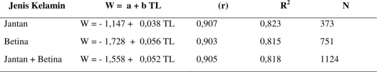 Tabel 2. Persamaan hubungan panjang total dengan  bobot tubuh ikan pantau  janggut berdasarkan jenis kelamin