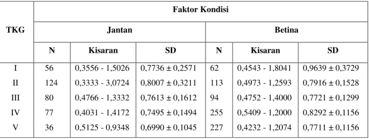 Tabel 3. Nilai faktor kondisi ikan pantau janggut jantan dan betina untuk setiap  tingkat kematangan  gonad (TKG) 