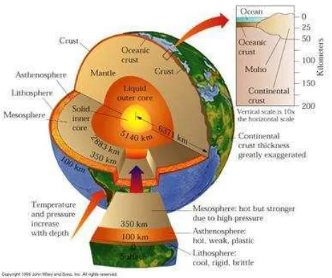 Gambar 2.1 Struktur lapisan bumi(www.bmkg.go.id, 2015) 
