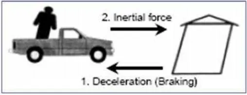 Gambar 2.13.   Arah gaya inersia pada mobil dan bangunan terhadap percepatanya. 