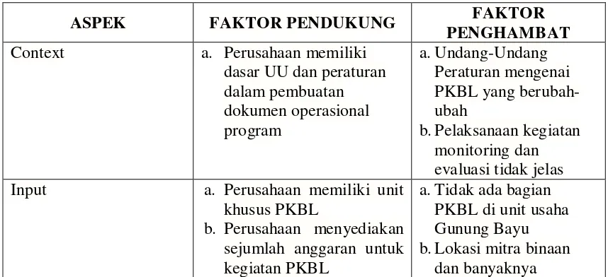 Tabel 4.8  Faktor Pendukung dan Penghambat Program PKBL PTPN IV 