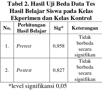 Tabel 2. Hasil Uji Beda Data Tes 