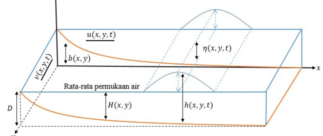 Gambar 1. Struktur dasar persamaan gelombang air dangkal 2D oleh Setiyowati[6] 