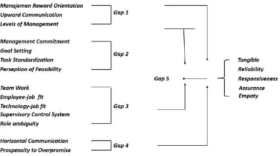 Gambar 2.1. Model SERVQUAL  2.1.3.1. Dimensi Kualitas Pelayanan 