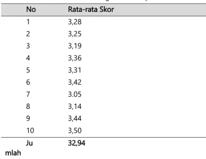 Tabel 1 Hasil Pengolahan Respon Siswa  No  Rata-rata Skor  1  3,28  2  3,25  3  3,19  4  3,36  5  3,31  6  3,42  7  3.05  8  3,14  9  3,44  10  3,50  Ju mlah  32,94 