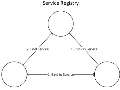 Gambar 2.2 Web Service 