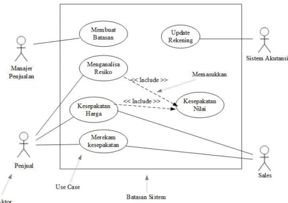 Gambar 2.3 Contoh diagram Use Case 