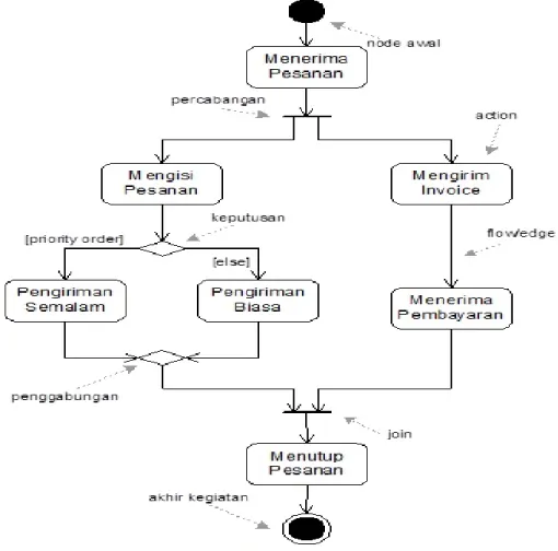 Gambar 2.4 Contoh Diagram Aktivitas 