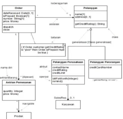 Gambar 2.6 Contoh Diagram Class  2.6.4.  Sequence Diagram 