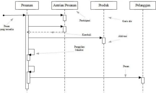 Gambar 2.7 Contoh Diagram Sequence 