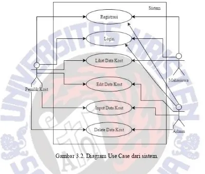 Gambar 3.2. Diagram Use Case dari sistem.