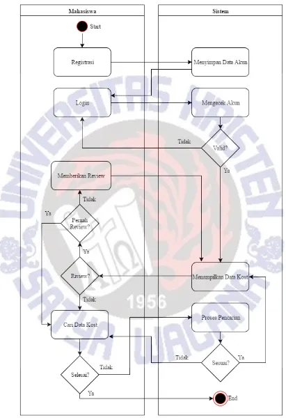 Gambar 3.5. Diagram Activity Mahasiswa saat memberikan review