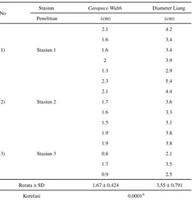 Tabel 5 Data Hasil Pengukuran Lebar Karapas dan Diameter Atas Gundukan