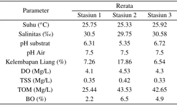 Tabel 2 Hasil pengukuran beberapa parameter kuali- kuali-tas air pada gundukan lobster lumpur