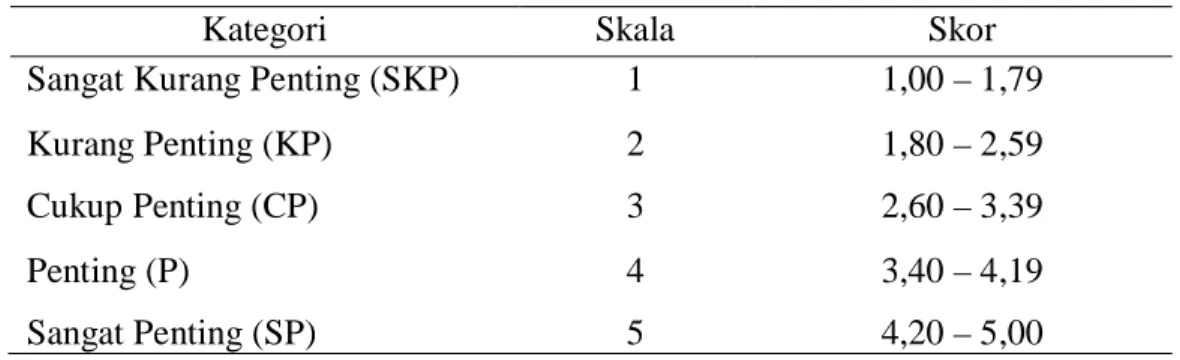 Tabel  4.  Skor  Penilaian  Persepsi  Penyuluh  Terhadap  Pentingnya  Peran  Penyuluhan  Perkebunan Kelapa Sawit di Kecamatan Tapung  