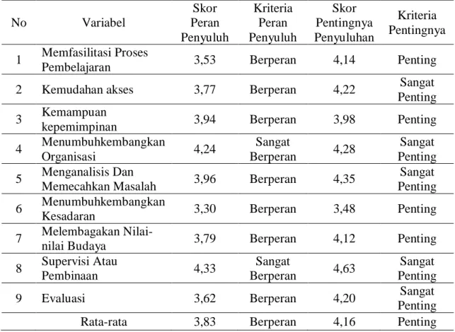 Tabel 5. Persepsi Penyuluh Terhadap Pentingnya Peran Penyuluhan Perkebunan di    Kecamatan Tapung  No  Variabel  Skor  Peran  Penyuluh  Kriteria Peran  Penyuluh  Skor  Pentingnya  Penyuluhan  Kriteria  Pentingnya  1  Memfasilitasi Proses 