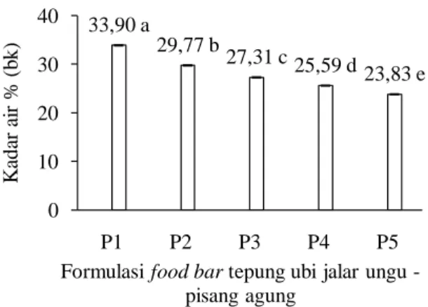 Gambar  2.  Nilai  tingkat  kecerahan(L)  ( ),  a*     ( ),  dan  b*( )  food  bar  yang  terbuat  dari  formula  P1,  P2,  P3,  P4  dan P5 