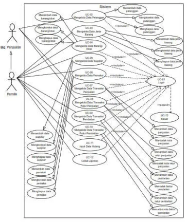 Gambar 5. Diagram Use Case ( Sistem yang akan dikembangkan ) 