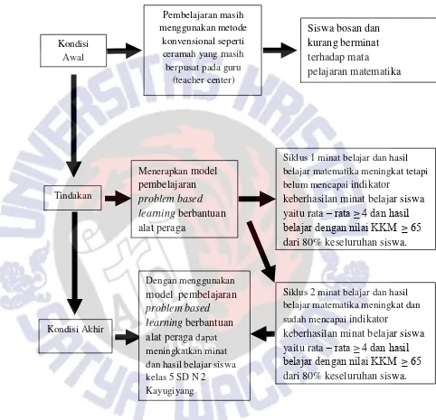 Gambar 2.1 Kerangka Berpikir