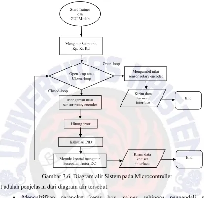 Gambar 3.6. Diagram alir Sistem pada Microcontroller 