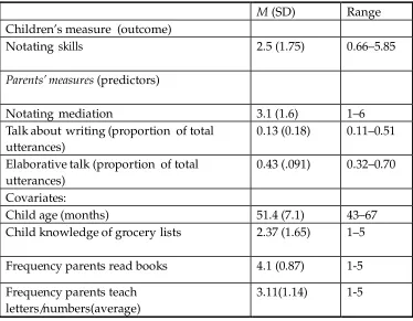 Table 1. Descriptive Statistics on Children’s and Parents’ Measures, and Covariates 