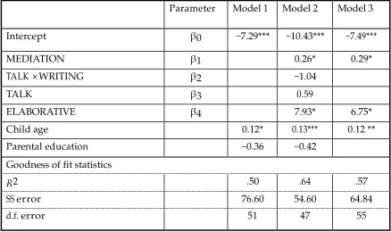 Table 2. Regression Models Describing the Relation between Children’s Notating Skills and Parents’ Measures, Controlling for Selected Covariates 