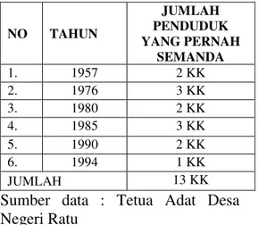 Tabel 2. Data Penduduk yang pernah  melaksanakan  perkawinan  semanda  di  Desa  Negeri  Ratu  Kecamatan  Sungkai  Utara  Kabupaten  Lampung  Utara  NO  TAHUN  JUMLAH  PENDUDUK  YANG PERNAH SEMANDA 1