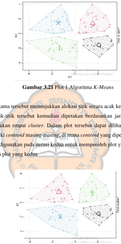 Gambar 3.21 Plot 1 Algoritma K-Means 