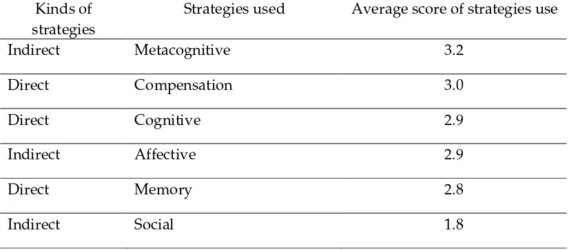 Table 2.The Average Score for Every Strategy 