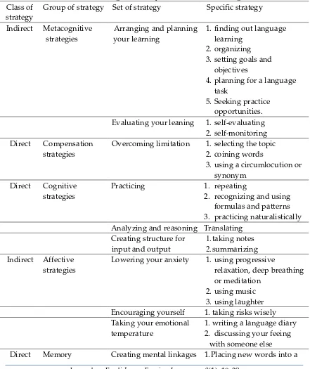 Table 3. Strategies Used by the Students in Writing 