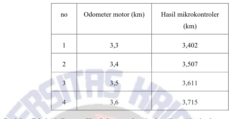 Tabel 4.2. Hasil pengukuran alat dengan odometer motor tiap 100m 