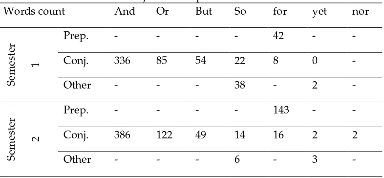 Table 3. Conjunction Exposure in the Textbooks 