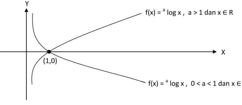 Grafik fungsi logaritma selalu melalui titik (1, 0) dan selalu berada disebelah kanan sumbu Y 