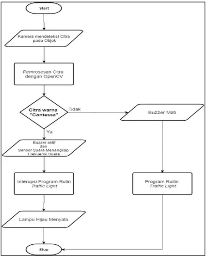 Gambar 2. Flowchart Sistem Pengaturan lampu lalu lintas dengan Image Processing  Alur sistem bekerja berdasarkan penangkapan 