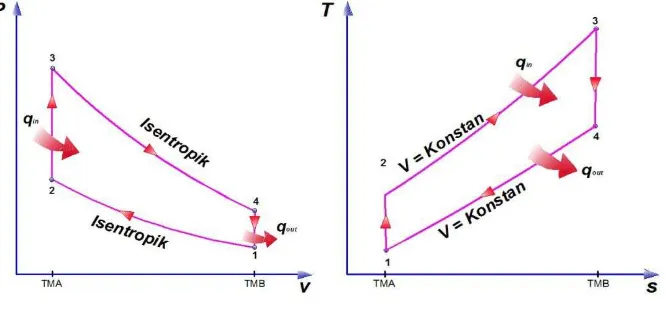 Gambar 2.1. Diagram P-V  dan T-S Siklus Otto 