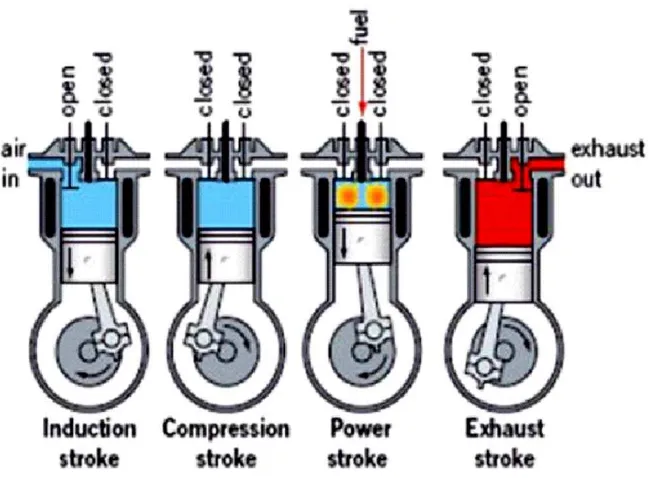 Gambar 2.8 Siklus kerja motor diesel 4 langkah 