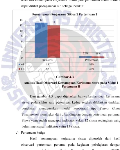 Gambar 4.3 Analisis Hasil Observasi Kemampuan Kerjasama siswa pada Siklus I 