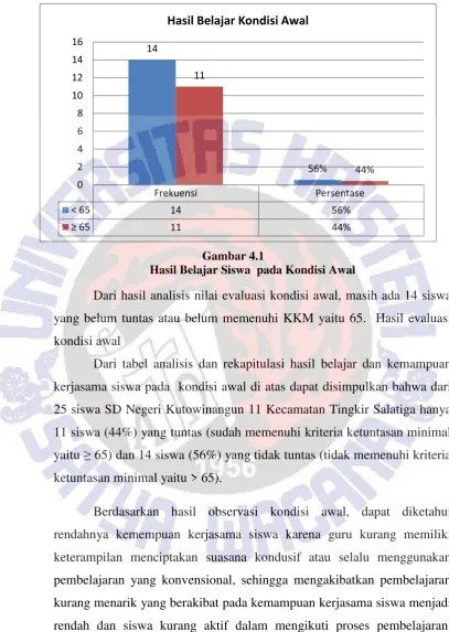 Gambar 4.1 Hasil Belajar Siswa  pada Kondisi Awal  