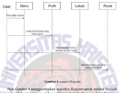 Gambar 4 sequare Diagram 