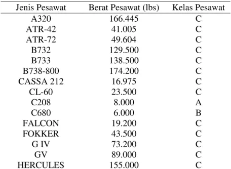 Tabel 13. Pembagian Klasifikasi Pesawat berdasarkan Berat Pesawat   Periode Februari-Maret 2015 