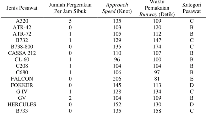 Tabel 5. Kecepatan Pendekatan dan Kategori Pesawat  Kategori Pesawat  Kecepatan Pendekatan (Approach 