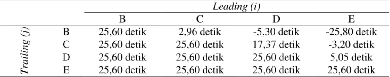 Tabel 9. Matriks Nilai Sanggah   Periode Februari-Maret Tahun 2015  Leading (i) 