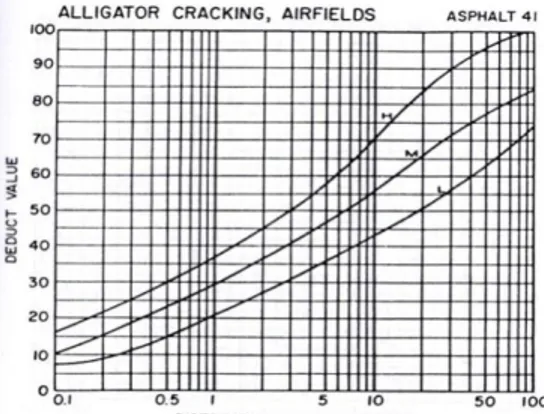 Gambar 1. Grafik Deduct Value untuk Alligator Cracking 