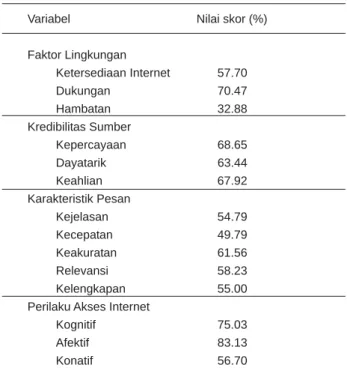 Tabel 3:  Nilai skor variabel
