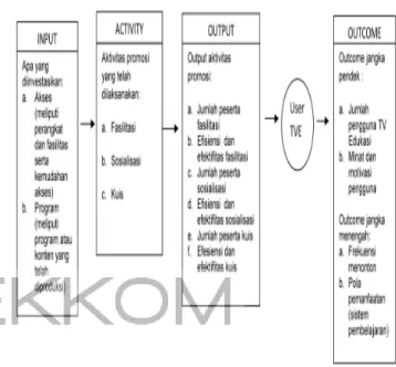 Gambar 2. Model Evaluasi Pemanfaatan Program Siaran TV Edukasi