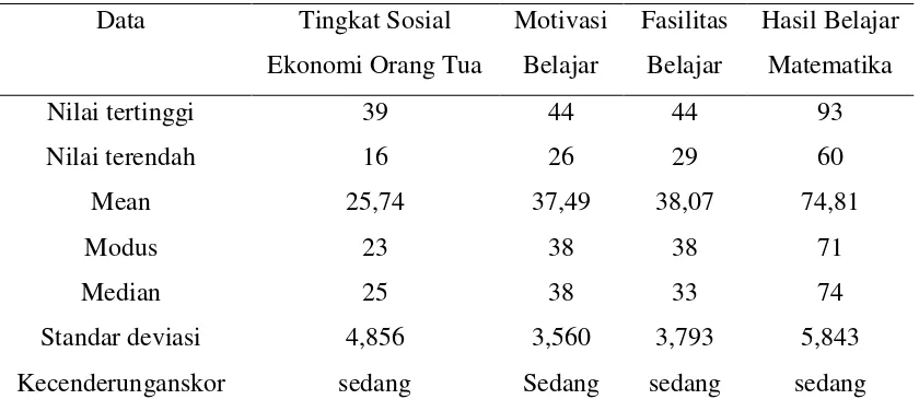 Tabel. 1. Data Tingkat Sosial Ekonomi Orang Tua, Motivasi, Fasilitas Belajar dan Hasil Belajar Matematika 