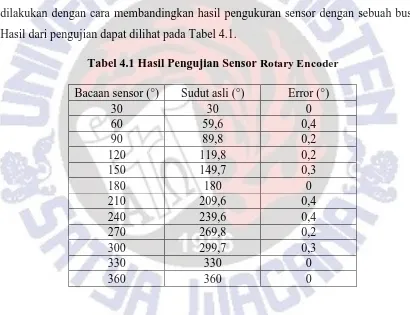 Tabel 4.1 Hasil Pengujian Sensor Rotary Encoder 