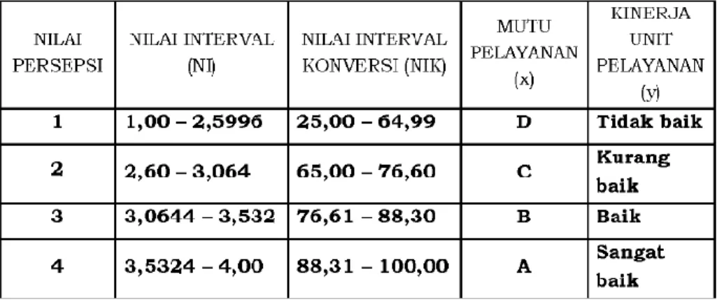 Tabel 3: Nilai Persepsi, Interval IKM, Interval Konversi IKM, Mutu Pelayanan dan Kinerja Unit  Pelayanan 
