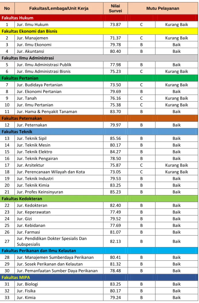 Tabel 8: Hasil Nilai IKM Jurusan di UB 
