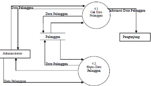 Gambar 7. DFD level 2 Pengolahan Data Pelanggan 
